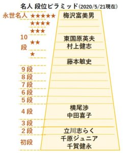 名人段位表20200521