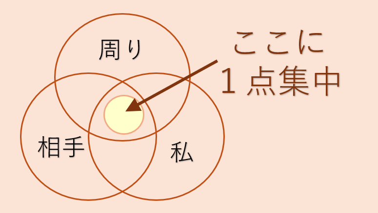 三方良しの１点集中の図